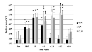 Cortisol graph