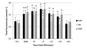 testosterone graph